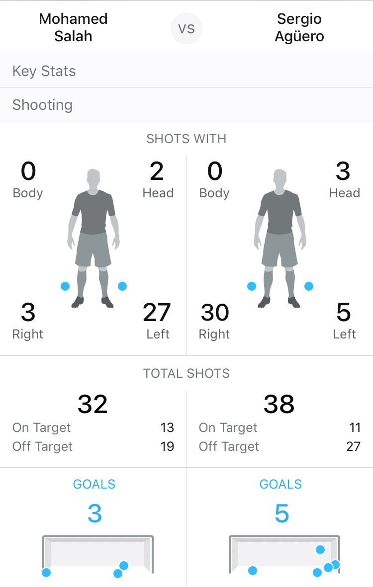 salah-vs-aguero-shooting-stats