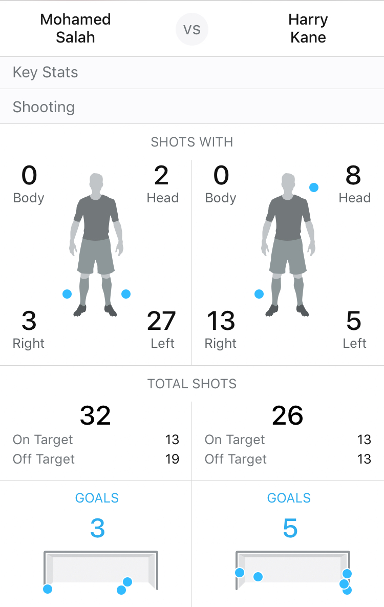 salah-vs-harry-kane-shooting-stats