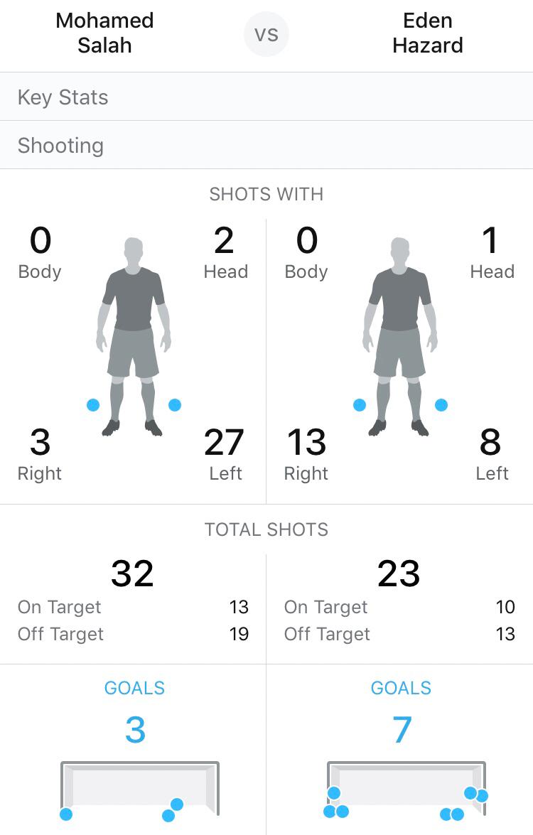 salah-vs-hazard-shooting